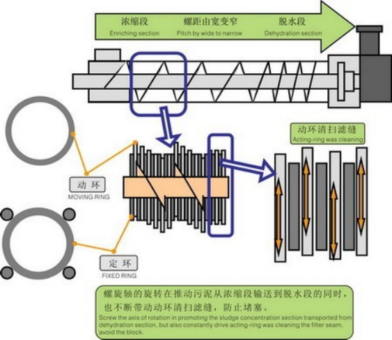  疊螺式污泥脫水機(jī)工藝